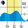 San Nicolas Island tide chart for Tuesday, November 11, 2025