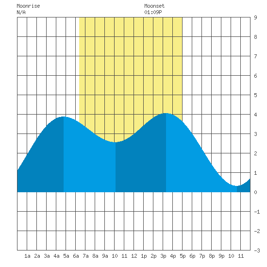 San Nicolas Island tide chart for Wednesday, November 12, 2025