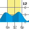 San Nicolas Island tide chart for Wednesday, November 12, 2025
