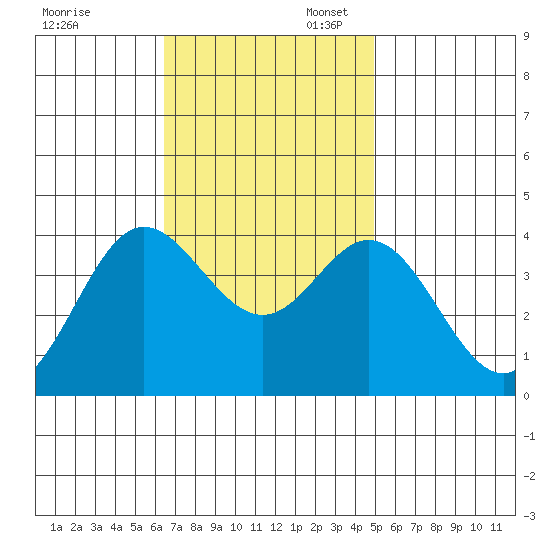 San Nicolas Island tide chart for Thursday, November 13, 2025
