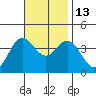 San Nicolas Island tide chart for Thursday, November 13, 2025