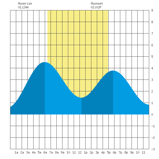 San Nicolas Island tide chart for Friday, November 14, 2025