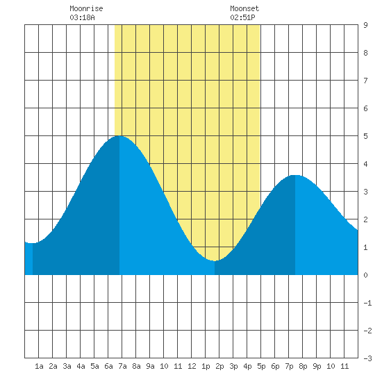 San Nicolas Island tide chart for Sunday, November 16, 2025