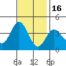 San Nicolas Island tide chart for Sunday, November 16, 2025