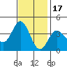San Nicolas Island tide chart for Monday, November 17, 2025