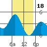 San Nicolas Island tide chart for Tuesday, November 18, 2025