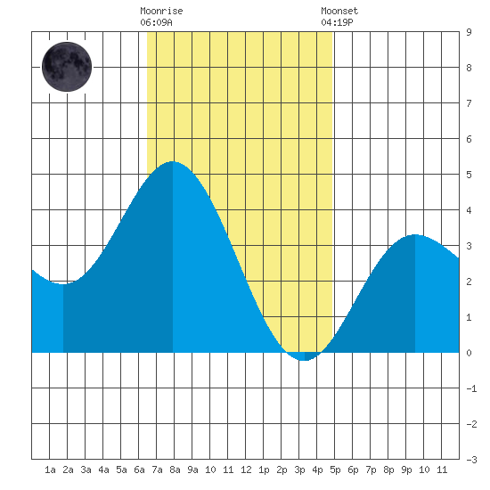 San Nicolas Island tide chart for Wednesday, November 19, 2025