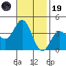 San Nicolas Island tide chart for Wednesday, November 19, 2025