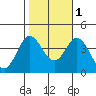 San Nicolas Island tide chart for Saturday, November 1, 2025