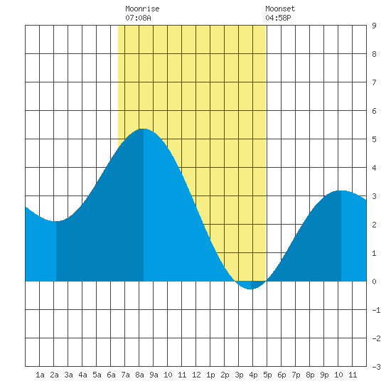 San Nicolas Island tide chart for Thursday, November 20, 2025