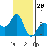San Nicolas Island tide chart for Thursday, November 20, 2025