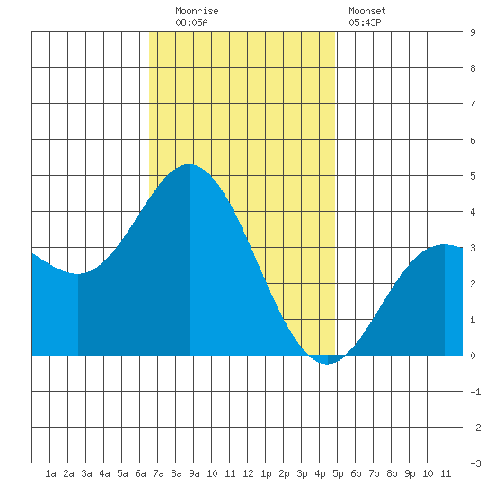 San Nicolas Island tide chart for Friday, November 21, 2025
