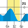 San Nicolas Island tide chart for Friday, November 21, 2025