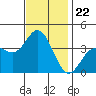 San Nicolas Island tide chart for Saturday, November 22, 2025