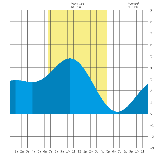 San Nicolas Island tide chart for Monday, November 24, 2025