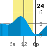 San Nicolas Island tide chart for Monday, November 24, 2025