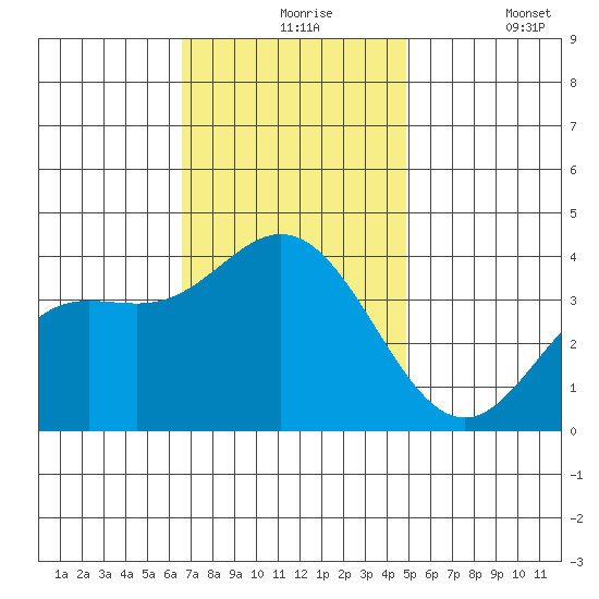 San Nicolas Island tide chart for Tuesday, November 25, 2025
