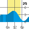 San Nicolas Island tide chart for Tuesday, November 25, 2025