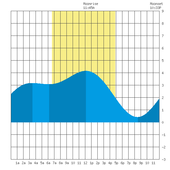 San Nicolas Island tide chart for Wednesday, November 26, 2025