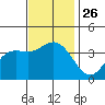 San Nicolas Island tide chart for Wednesday, November 26, 2025
