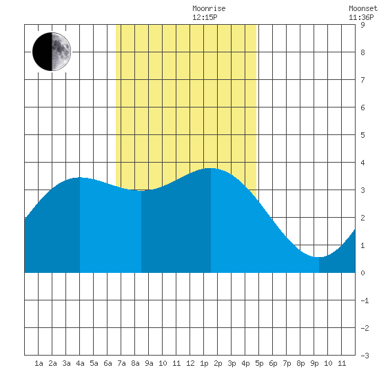 San Nicolas Island tide chart for Thursday, November 27, 2025