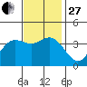San Nicolas Island tide chart for Thursday, November 27, 2025