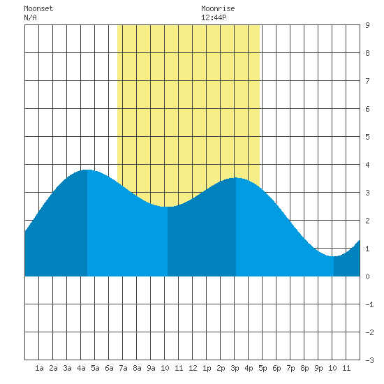 San Nicolas Island tide chart for Friday, November 28, 2025