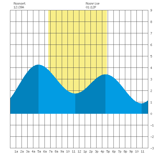 San Nicolas Island tide chart for Saturday, November 29, 2025