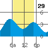 San Nicolas Island tide chart for Saturday, November 29, 2025