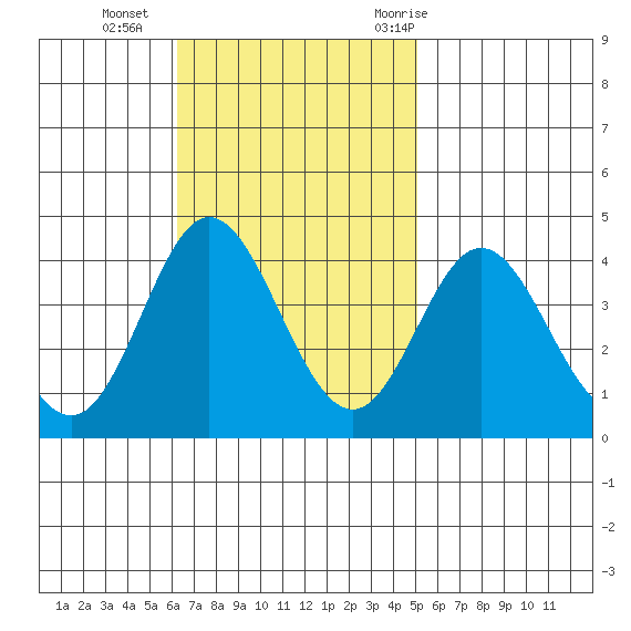San Nicolas Island tide chart for Sunday, November 2, 2025