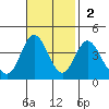 San Nicolas Island tide chart for Sunday, November 2, 2025