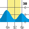 San Nicolas Island tide chart for Sunday, November 30, 2025