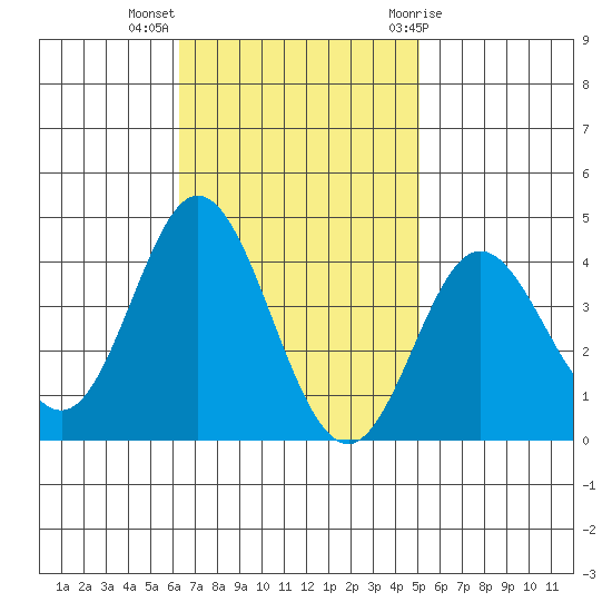 San Nicolas Island tide chart for Monday, November 3, 2025