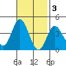 San Nicolas Island tide chart for Monday, November 3, 2025
