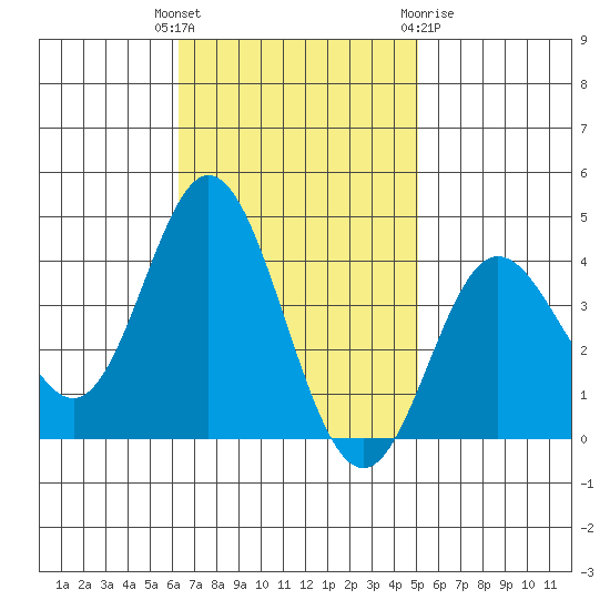 San Nicolas Island tide chart for Tuesday, November 4, 2025