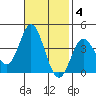 San Nicolas Island tide chart for Tuesday, November 4, 2025