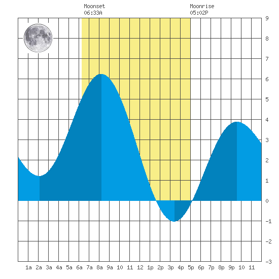 San Nicolas Island tide chart for Wednesday, November 5, 2025
