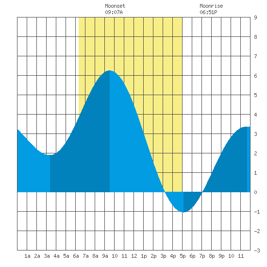 San Nicolas Island tide chart for Friday, November 7, 2025