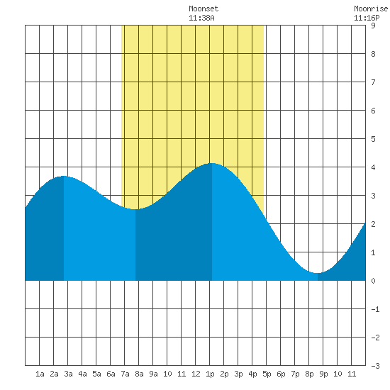 San Nicolas Island tide chart for Wednesday, December 10, 2025