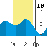 San Nicolas Island tide chart for Wednesday, December 10, 2025