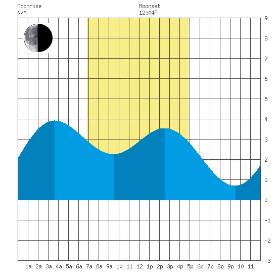 San Nicolas Island tide chart for Thursday, December 11, 2025