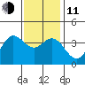 San Nicolas Island tide chart for Thursday, December 11, 2025