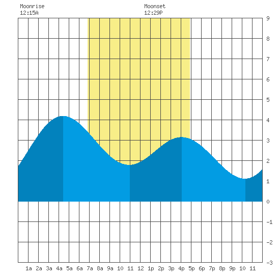 San Nicolas Island tide chart for Friday, December 12, 2025