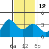 San Nicolas Island tide chart for Friday, December 12, 2025