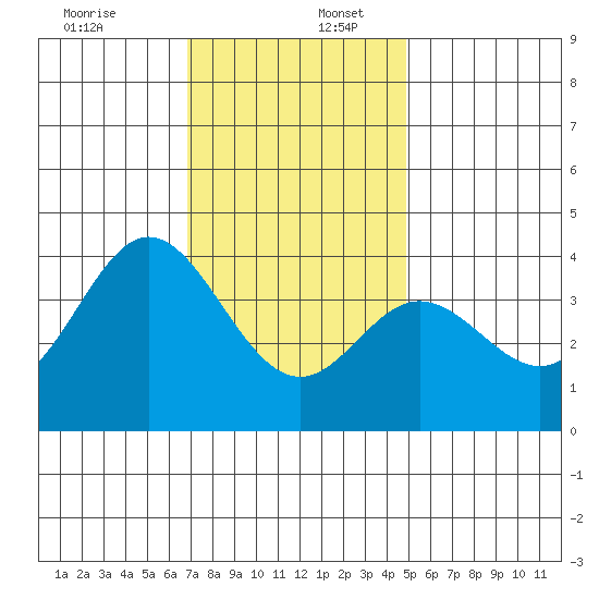 San Nicolas Island tide chart for Saturday, December 13, 2025