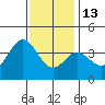 San Nicolas Island tide chart for Saturday, December 13, 2025