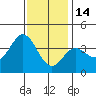 San Nicolas Island tide chart for Sunday, December 14, 2025
