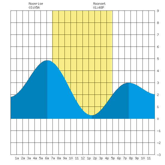 San Nicolas Island tide chart for Monday, December 15, 2025