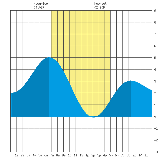 San Nicolas Island tide chart for Tuesday, December 16, 2025