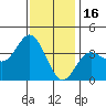 San Nicolas Island tide chart for Tuesday, December 16, 2025